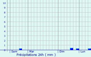 Graphique des précipitations prvues pour Ecques