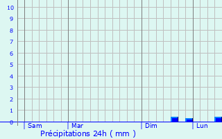 Graphique des précipitations prvues pour Quiestde