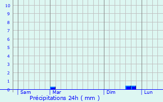 Graphique des précipitations prvues pour La Saucelle