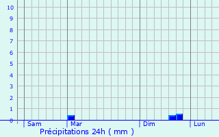 Graphique des précipitations prvues pour Quernes