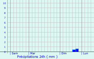Graphique des précipitations prvues pour Penly