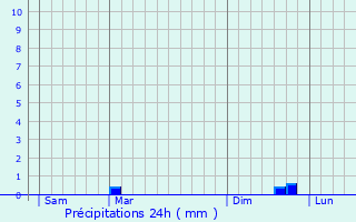 Graphique des précipitations prvues pour Sailly-Labourse