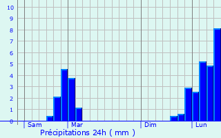 Graphique des précipitations prvues pour Bellegarde-sur-Valserine