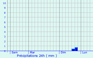 Graphique des précipitations prvues pour Saint-Brice