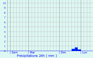 Graphique des précipitations prvues pour Landisacq