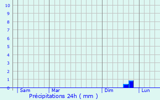 Graphique des précipitations prvues pour Ver