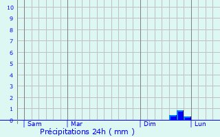 Graphique des précipitations prvues pour Saint-Pierre-d