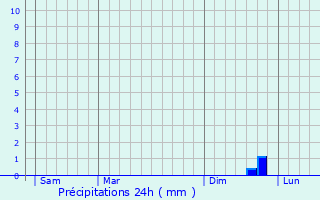 Graphique des précipitations prvues pour Mricourt-sur-Somme