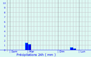 Graphique des précipitations prvues pour Dunires-sur-Eyrieux