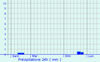 Graphique des précipitations prvues pour Beauval