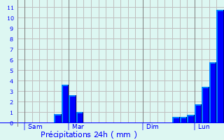 Graphique des précipitations prvues pour Fillinges