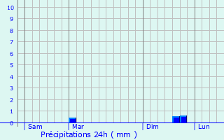 Graphique des précipitations prvues pour Hulluch