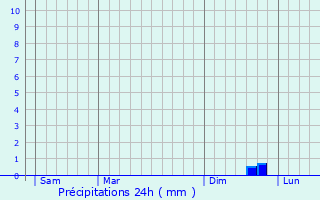 Graphique des précipitations prvues pour Le Mesnil-Eury