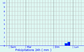 Graphique des précipitations prvues pour Rouvray-Catillon