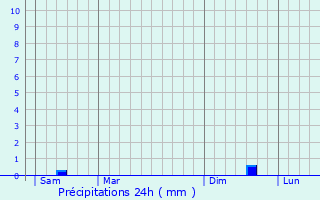 Graphique des précipitations prvues pour Boffles