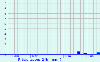 Graphique des précipitations prvues pour Liettres