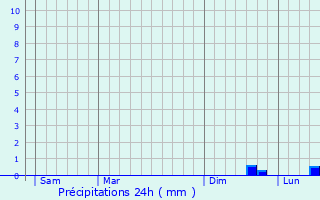 Graphique des précipitations prvues pour Wielsbeke