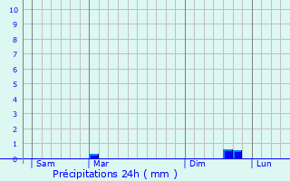 Graphique des précipitations prvues pour Nielles-ls-Blquin
