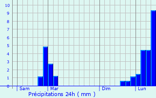 Graphique des précipitations prvues pour La Roche-sur-Foron