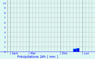 Graphique des précipitations prvues pour Villers-sur-Authie