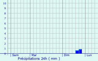 Graphique des précipitations prvues pour Morienne