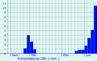 Graphique des précipitations prvues pour Peillonnex