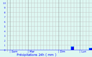 Graphique des précipitations prvues pour Messines