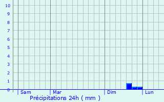 Graphique des précipitations prvues pour Monchy-Cayeux