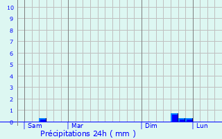 Graphique des précipitations prvues pour Hernicourt