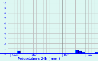 Graphique des précipitations prvues pour Aubigny-en-Artois