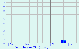 Graphique des précipitations prvues pour Ergny