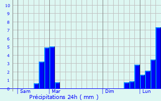 Graphique des précipitations prvues pour Bellignat