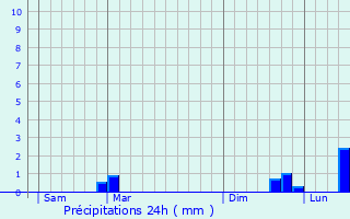 Graphique des précipitations prvues pour Eygliers