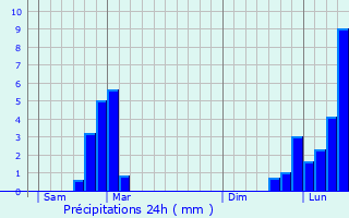 Graphique des précipitations prvues pour Arbent