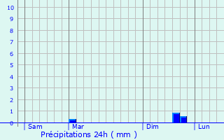 Graphique des précipitations prvues pour Quesques
