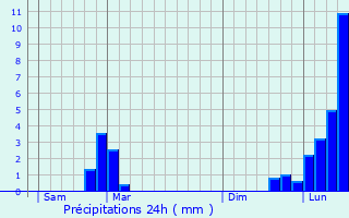 Graphique des précipitations prvues pour Onnion