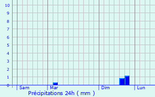 Graphique des précipitations prvues pour Lieu-Saint-Amand