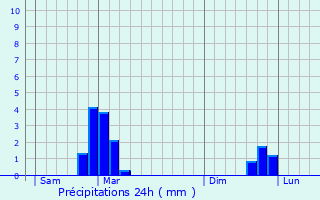 Graphique des précipitations prvues pour Abris