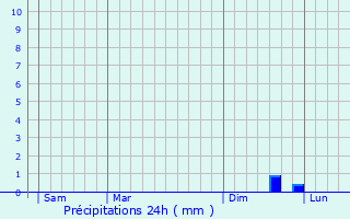 Graphique des précipitations prvues pour Homberg