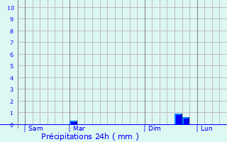 Graphique des précipitations prvues pour Henneveux