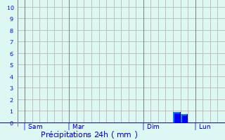 Graphique des précipitations prvues pour Neuville-sous-Montreuil