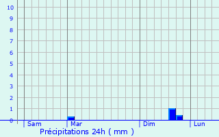 Graphique des précipitations prvues pour Audembert