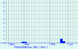 Graphique des précipitations prvues pour Wissant