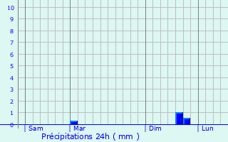 Graphique des précipitations prvues pour Leubringhen