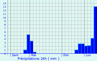 Graphique des précipitations prvues pour Praz-sur-Arly