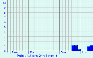 Graphique des précipitations prvues pour Ovar