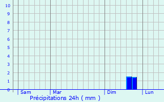 Graphique des précipitations prvues pour Bochum