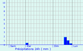 Graphique des précipitations prvues pour Werdohl