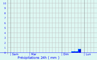 Graphique des précipitations prvues pour toutteville