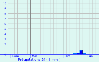 Graphique des précipitations prvues pour Saint-Ouen-sous-Bailly